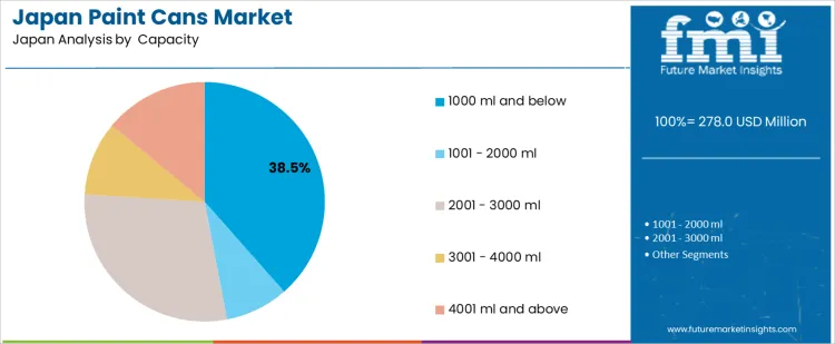 Japan Paint Cans Market Analysis By  capacity
